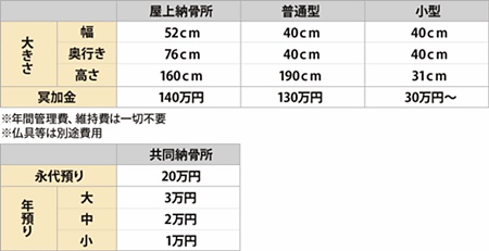 神戸市北区専照寺の永代供養費用一覧